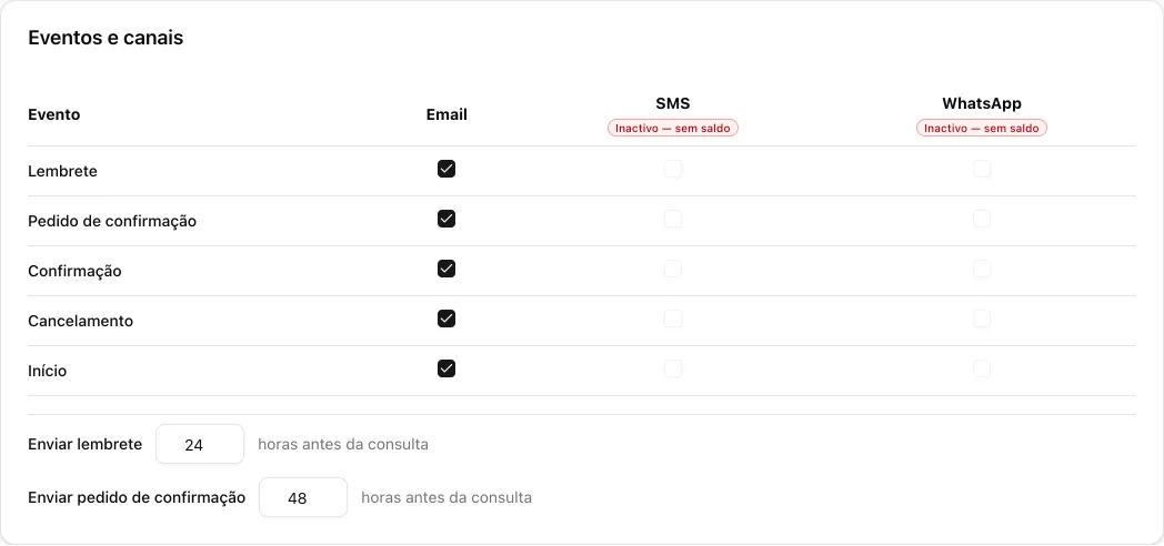 Cartão Eventos e canais com o Lembrete, o Pedido de confirmação e a Confirmação marcados em Email, e os campos de 24 e 48 horas antes da consulta