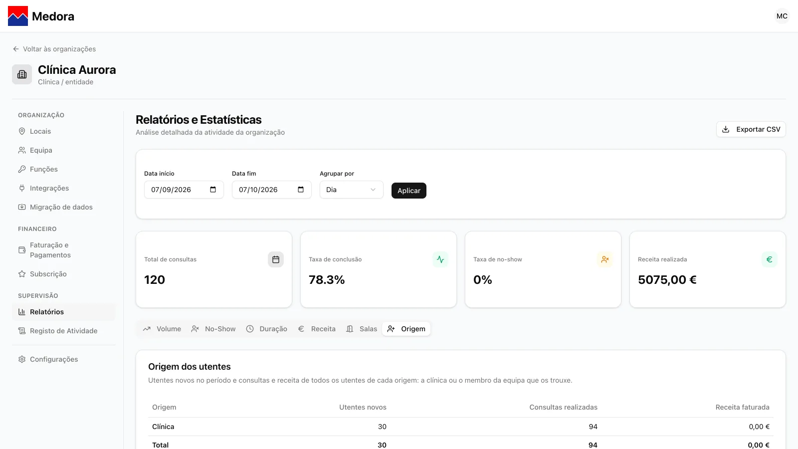 Relatórios e Estatísticas, separador Origem, com a tabela Origem dos utentes: utentes novos, consultas realizadas e receita faturada por origem